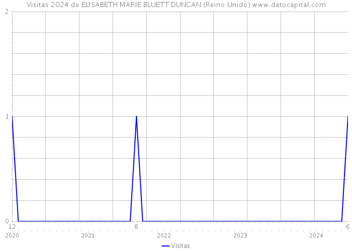 Visitas 2024 de ELISABETH MARIE BLUETT DUNCAN (Reino Unido) 