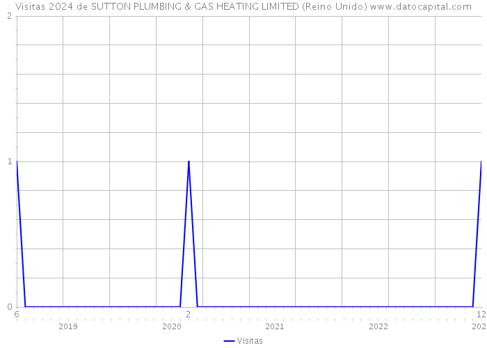 Visitas 2024 de SUTTON PLUMBING & GAS HEATING LIMITED (Reino Unido) 