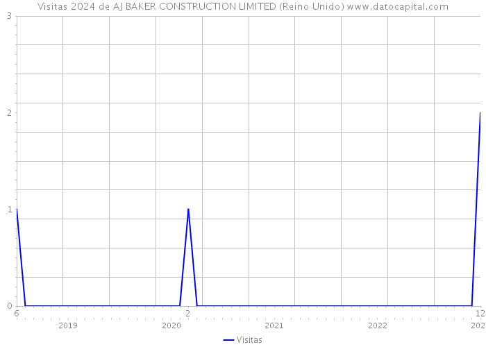 Visitas 2024 de AJ BAKER CONSTRUCTION LIMITED (Reino Unido) 