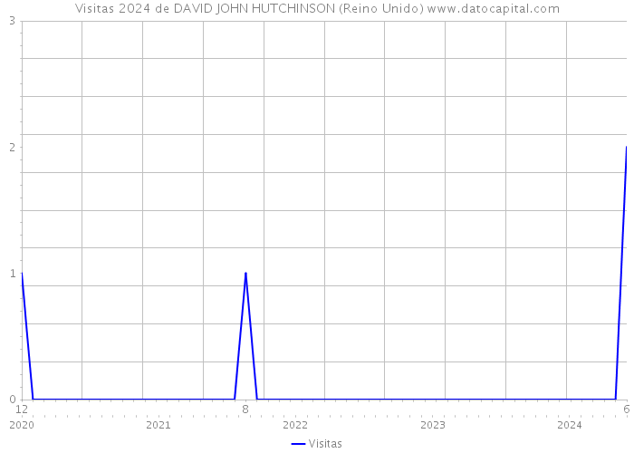 Visitas 2024 de DAVID JOHN HUTCHINSON (Reino Unido) 