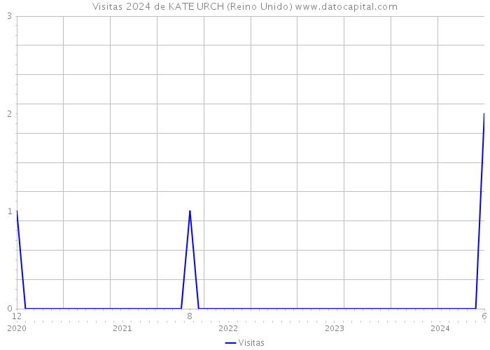 Visitas 2024 de KATE URCH (Reino Unido) 