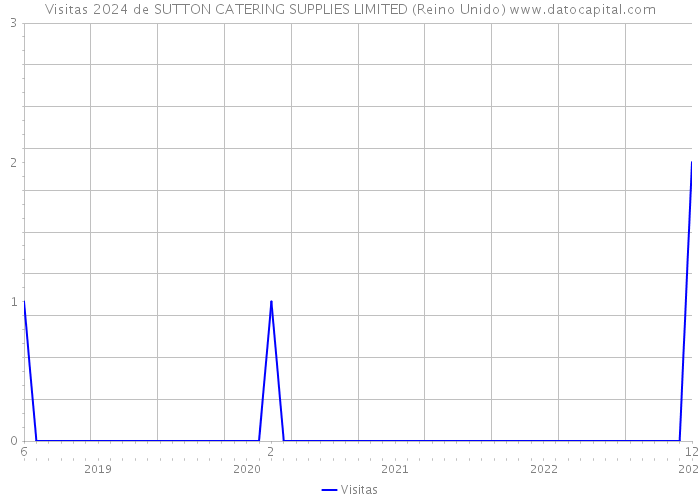 Visitas 2024 de SUTTON CATERING SUPPLIES LIMITED (Reino Unido) 