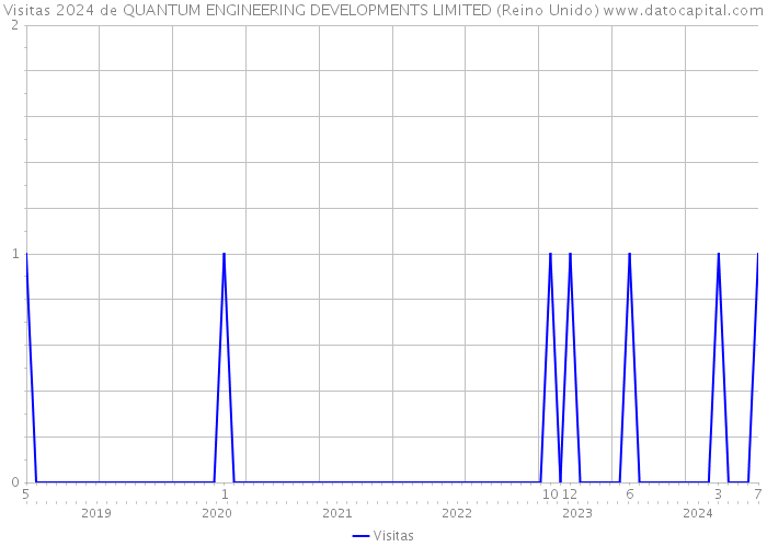 Visitas 2024 de QUANTUM ENGINEERING DEVELOPMENTS LIMITED (Reino Unido) 