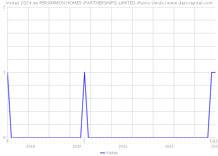 Visitas 2024 de PERSIMMON HOMES (PARTNERSHIPS) LIMITED (Reino Unido) 