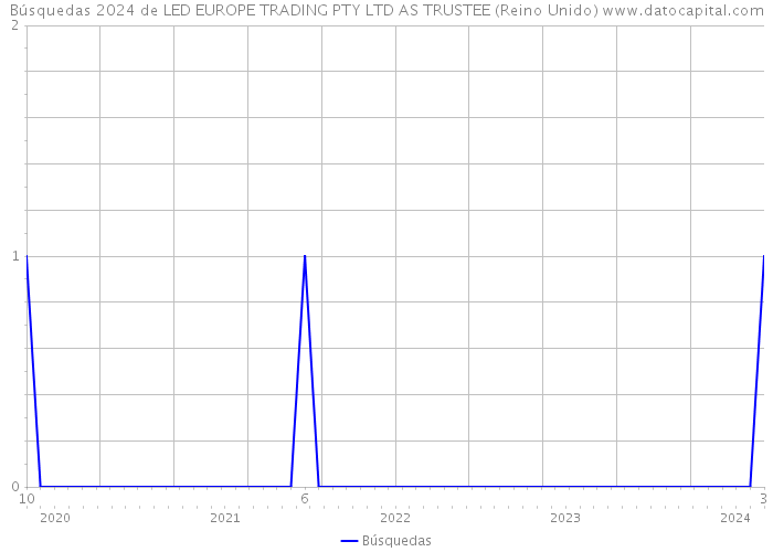 Búsquedas 2024 de LED EUROPE TRADING PTY LTD AS TRUSTEE (Reino Unido) 