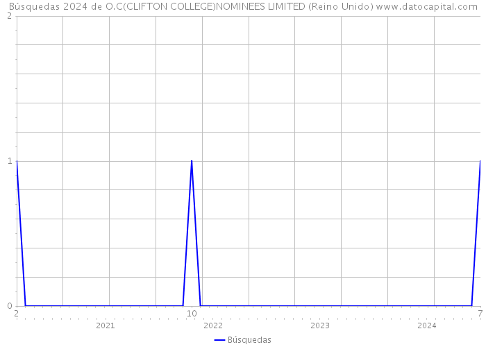 Búsquedas 2024 de O.C(CLIFTON COLLEGE)NOMINEES LIMITED (Reino Unido) 
