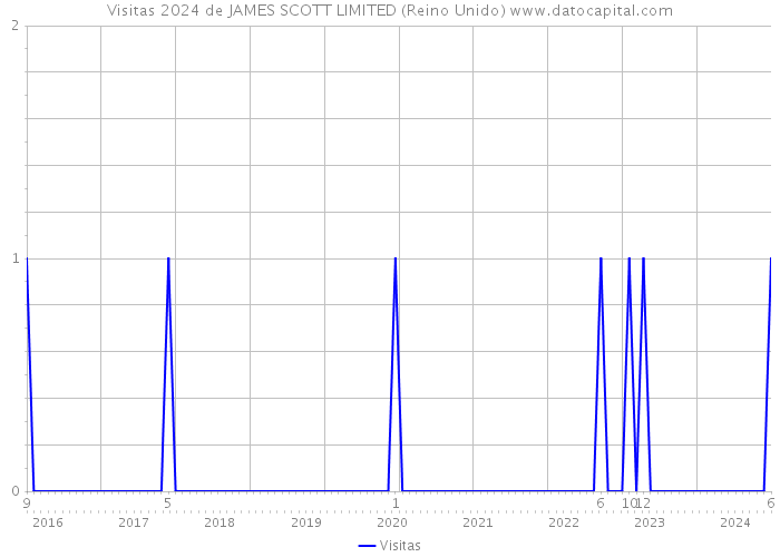 Visitas 2024 de JAMES SCOTT LIMITED (Reino Unido) 