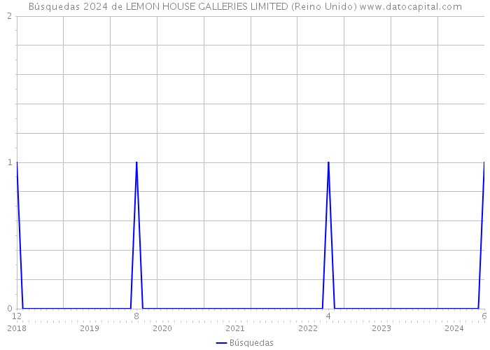 Búsquedas 2024 de LEMON HOUSE GALLERIES LIMITED (Reino Unido) 