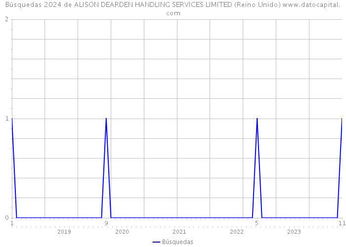 Búsquedas 2024 de ALISON DEARDEN HANDLING SERVICES LIMITED (Reino Unido) 