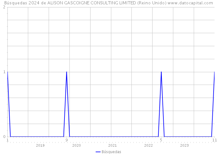 Búsquedas 2024 de ALISON GASCOIGNE CONSULTING LIMITED (Reino Unido) 