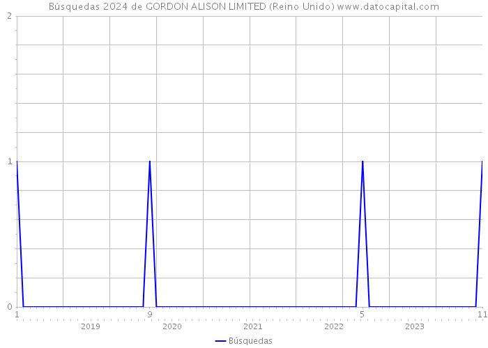 Búsquedas 2024 de GORDON ALISON LIMITED (Reino Unido) 