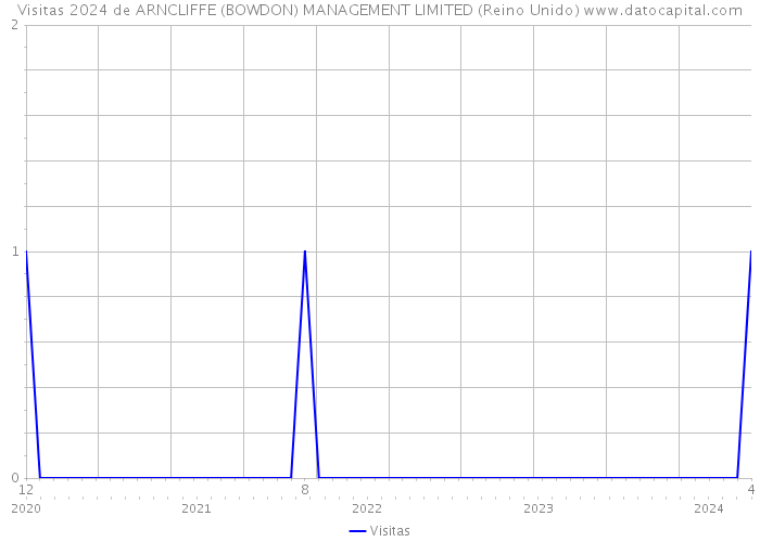 Visitas 2024 de ARNCLIFFE (BOWDON) MANAGEMENT LIMITED (Reino Unido) 