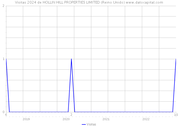 Visitas 2024 de HOLLIN HILL PROPERTIES LIMITED (Reino Unido) 