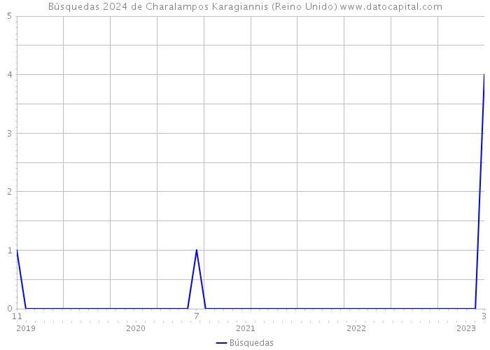 Búsquedas 2024 de Charalampos Karagiannis (Reino Unido) 