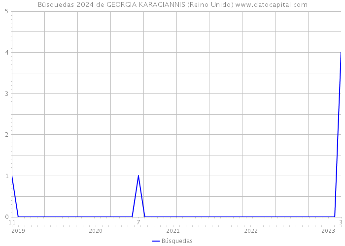 Búsquedas 2024 de GEORGIA KARAGIANNIS (Reino Unido) 