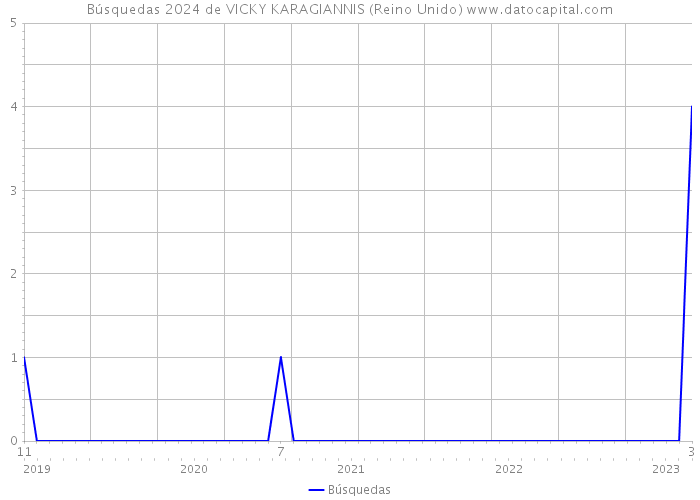 Búsquedas 2024 de VICKY KARAGIANNIS (Reino Unido) 