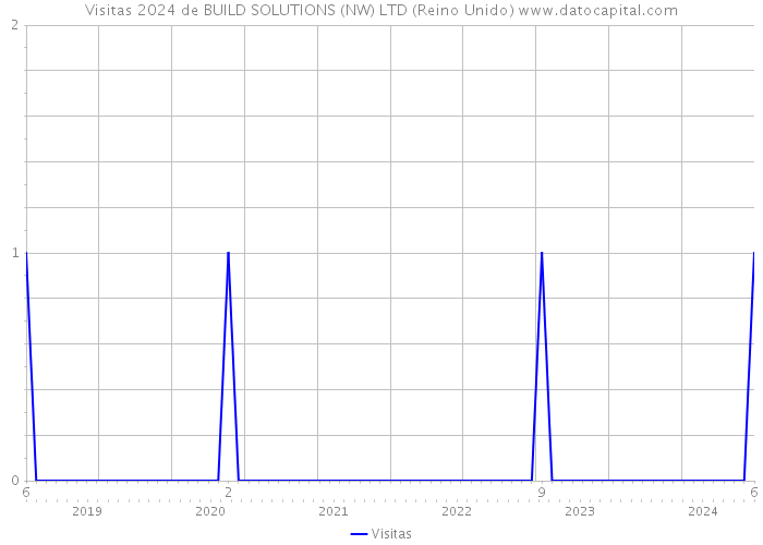 Visitas 2024 de BUILD SOLUTIONS (NW) LTD (Reino Unido) 