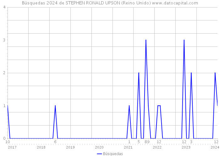 Búsquedas 2024 de STEPHEN RONALD UPSON (Reino Unido) 