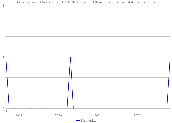 Búsquedas 2024 de CHRISTIN NORDENGRUEN (Reino Unido) 