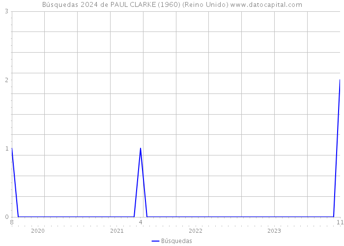 Búsquedas 2024 de PAUL CLARKE (1960) (Reino Unido) 