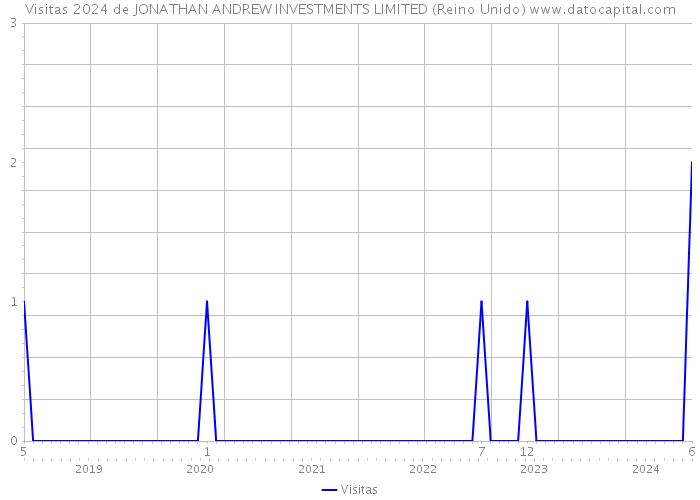 Visitas 2024 de JONATHAN ANDREW INVESTMENTS LIMITED (Reino Unido) 