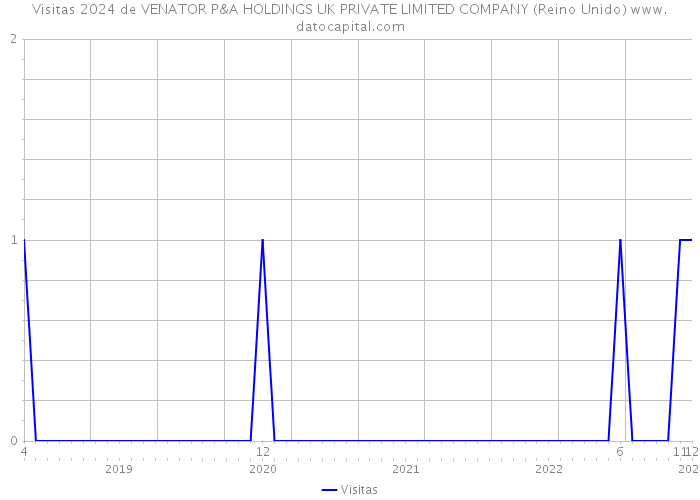 Visitas 2024 de VENATOR P&A HOLDINGS UK PRIVATE LIMITED COMPANY (Reino Unido) 