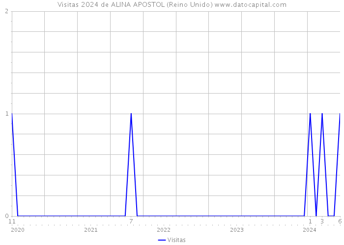 Visitas 2024 de ALINA APOSTOL (Reino Unido) 