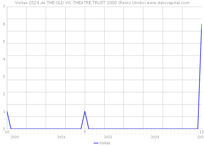 Visitas 2024 de THE OLD VIC THEATRE TRUST 2000 (Reino Unido) 