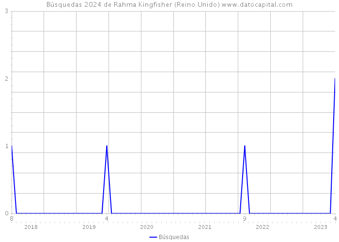 Búsquedas 2024 de Rahma Kingfisher (Reino Unido) 