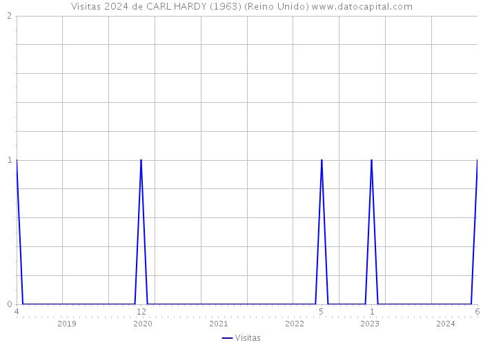 Visitas 2024 de CARL HARDY (1963) (Reino Unido) 