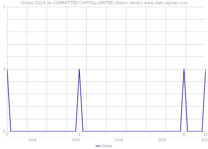 Visitas 2024 de COMMITTED CAPITAL LIMITED (Reino Unido) 