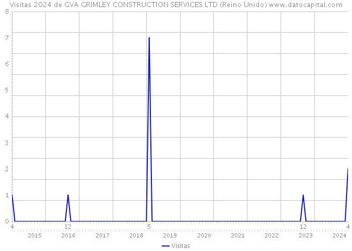 Visitas 2024 de GVA GRIMLEY CONSTRUCTION SERVICES LTD (Reino Unido) 