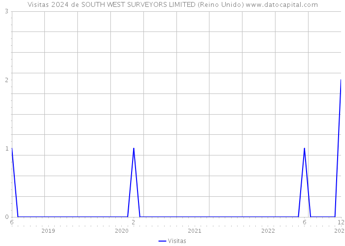 Visitas 2024 de SOUTH WEST SURVEYORS LIMITED (Reino Unido) 