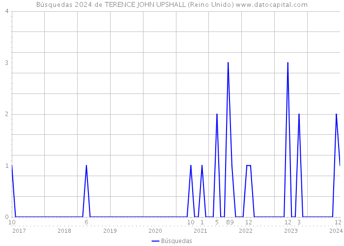 Búsquedas 2024 de TERENCE JOHN UPSHALL (Reino Unido) 