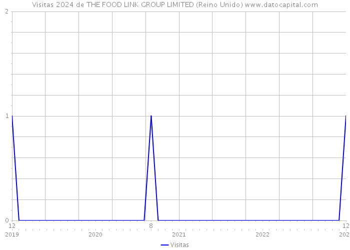 Visitas 2024 de THE FOOD LINK GROUP LIMITED (Reino Unido) 