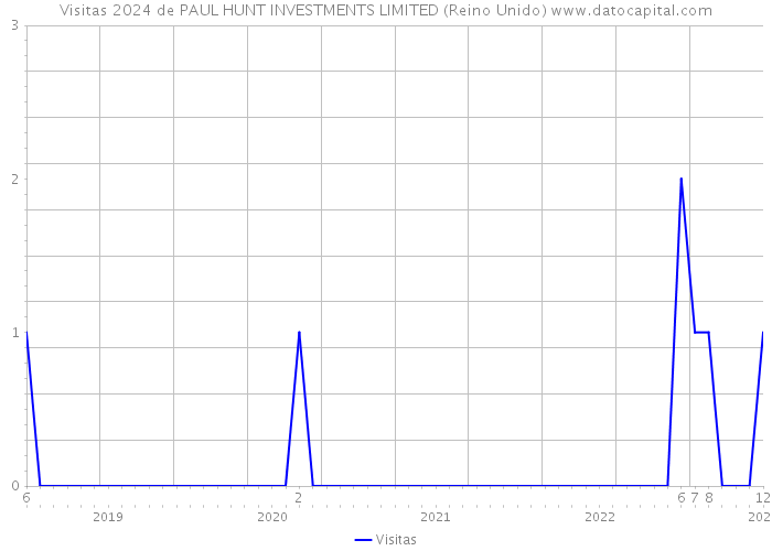 Visitas 2024 de PAUL HUNT INVESTMENTS LIMITED (Reino Unido) 