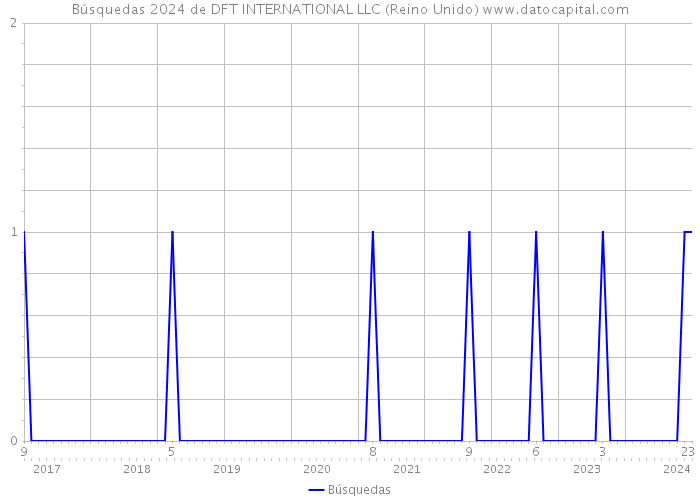 Búsquedas 2024 de DFT INTERNATIONAL LLC (Reino Unido) 