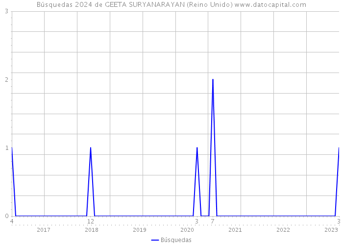 Búsquedas 2024 de GEETA SURYANARAYAN (Reino Unido) 