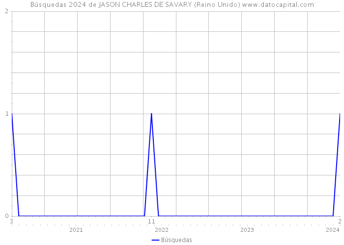 Búsquedas 2024 de JASON CHARLES DE SAVARY (Reino Unido) 