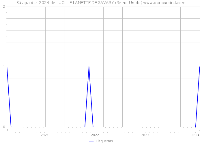 Búsquedas 2024 de LUCILLE LANETTE DE SAVARY (Reino Unido) 