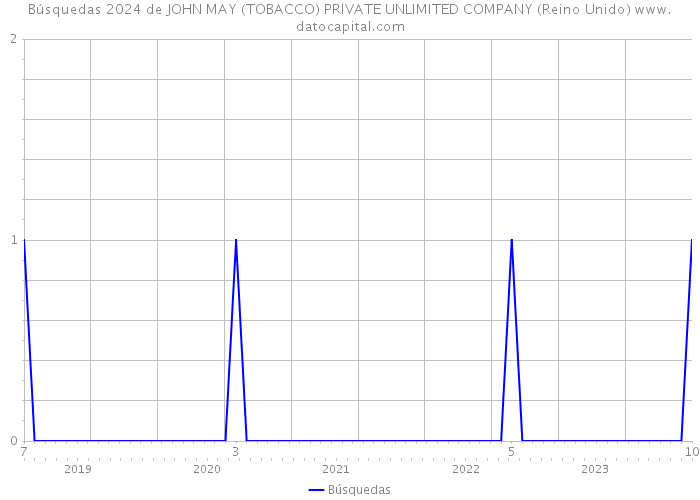 Búsquedas 2024 de JOHN MAY (TOBACCO) PRIVATE UNLIMITED COMPANY (Reino Unido) 