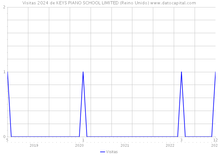 Visitas 2024 de KEYS PIANO SCHOOL LIMITED (Reino Unido) 