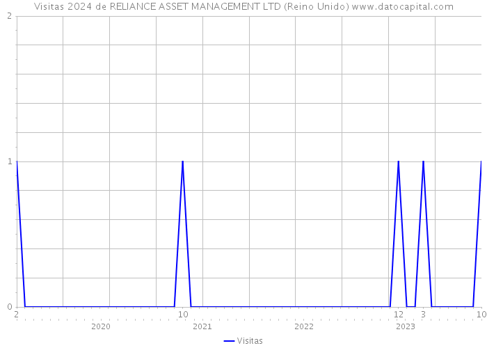 Visitas 2024 de RELIANCE ASSET MANAGEMENT LTD (Reino Unido) 