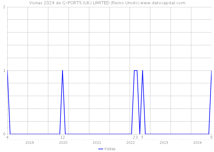 Visitas 2024 de G-PORTS (UK) LIMITED (Reino Unido) 