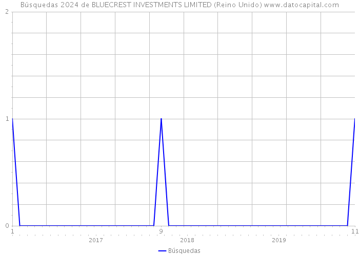Búsquedas 2024 de BLUECREST INVESTMENTS LIMITED (Reino Unido) 