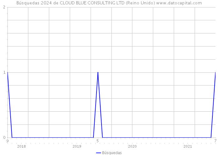 Búsquedas 2024 de CLOUD BLUE CONSULTING LTD (Reino Unido) 