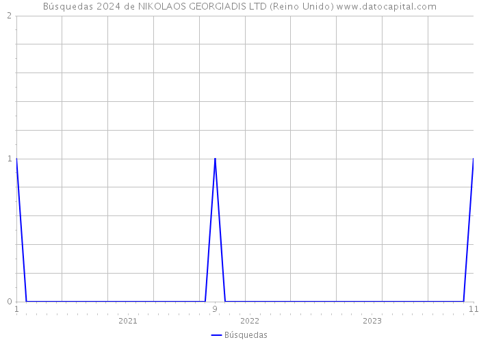 Búsquedas 2024 de NIKOLAOS GEORGIADIS LTD (Reino Unido) 