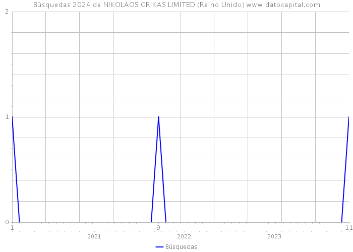 Búsquedas 2024 de NIKOLAOS GRIKAS LIMITED (Reino Unido) 