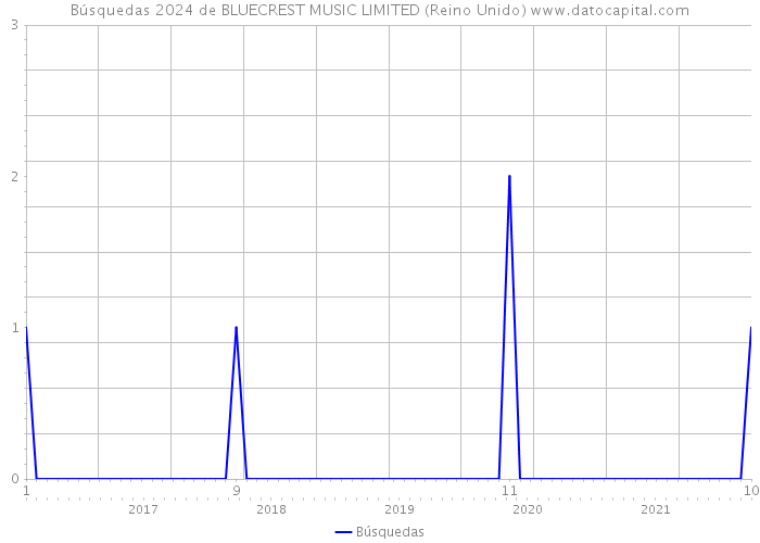 Búsquedas 2024 de BLUECREST MUSIC LIMITED (Reino Unido) 