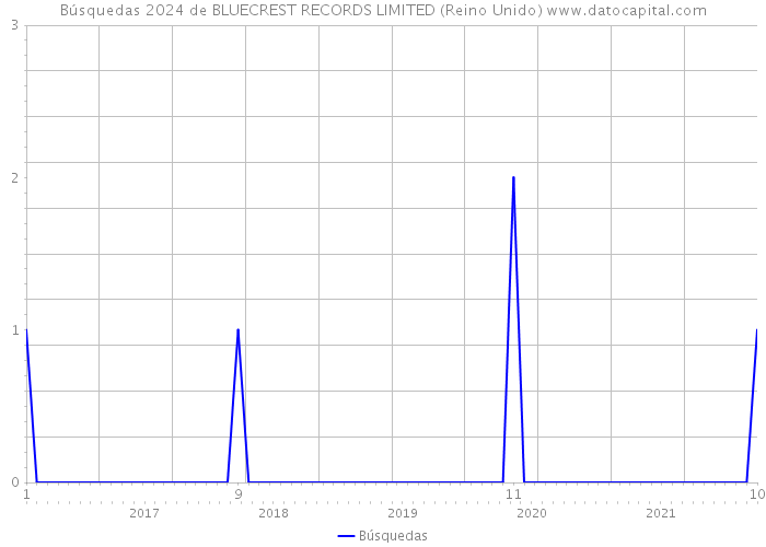 Búsquedas 2024 de BLUECREST RECORDS LIMITED (Reino Unido) 